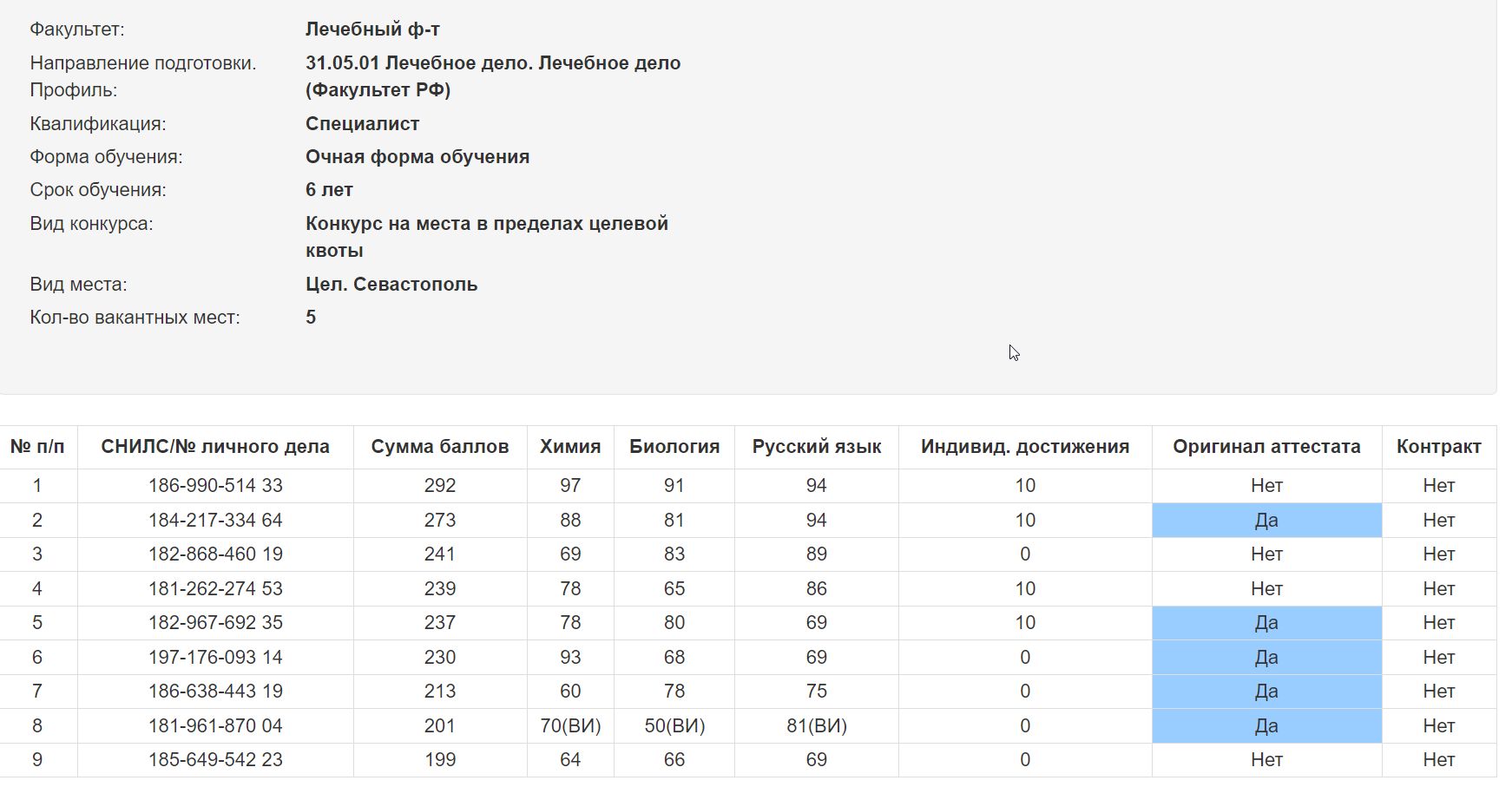 Конкурсный список с сайта ПСПбГМУ им. акад. И. П. Павлова