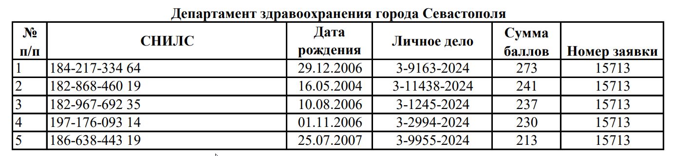 Скрин Приказа о зачислении с сайта ПСПбГМУ им. акад. И. П. Павлова